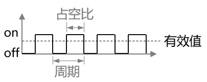 PWM概念